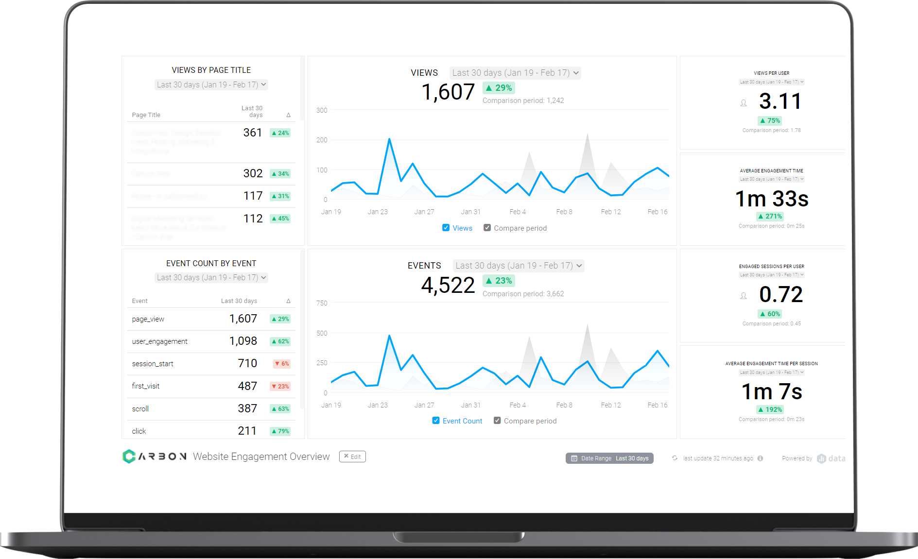 Databox Dashboard - Reports - Data Dashboard